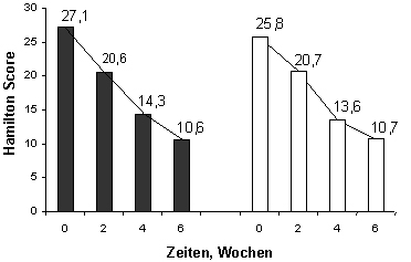 Nach Pöldinger et al. Psychopathology (1991) 24: 53-81)